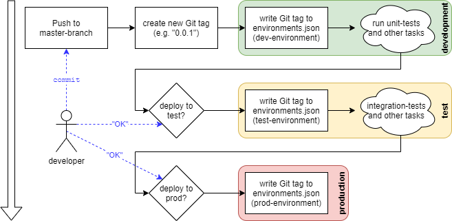 Workflow 2
