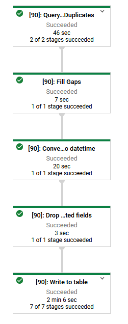 GCP Dashboard
