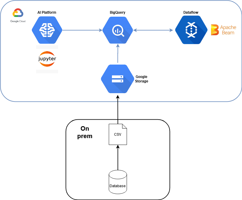 OnPrem 2 GCP